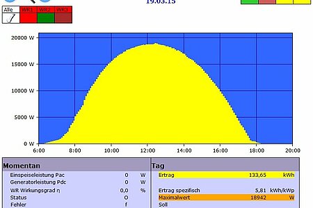 Stromproduktion einer Photovoltaikanlage am 19.03. Vergleichen Sie mit der Grafik während der SoFi am 20.03. bei ähnlichem Wetter. 