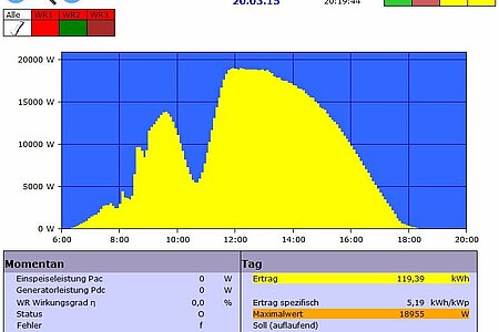 Einbruch in der Stromproduktion einer Photovoltaikanlage am 20.03. während der SoFi. Vergleichen Sie mit der Grafik vom Vortag bei ähnlichem Wetter.