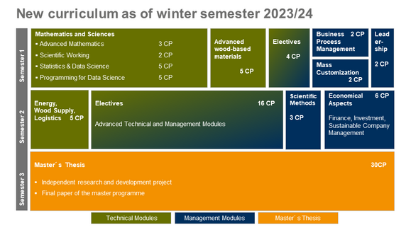 Curriculum