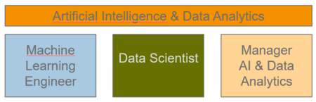 Grafik mit farbigen Blöcken, in denen drei der möglichen beruflichen Perspektiven für AAI-Master aufgezeigt sind. (Machine Learning Engineer, Data Scientist, Manager AI & Data Analytics)