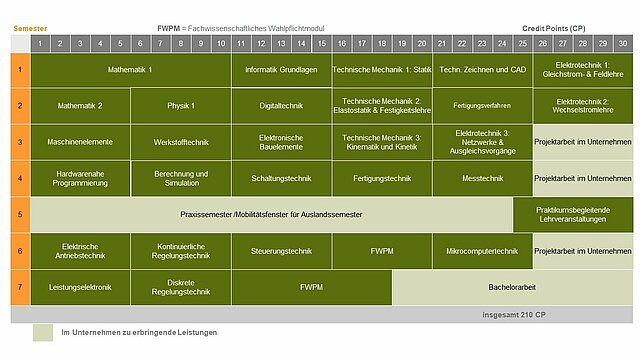 Studienverlaufsplan Mechatronik Dual mit Praxissemester