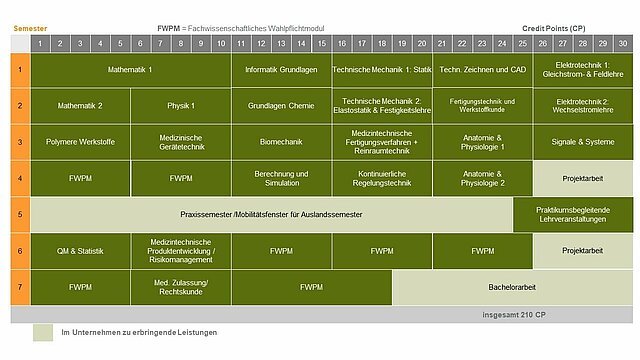 Studienverlaufsplan Medizintechnik Dual mit Praxissemester