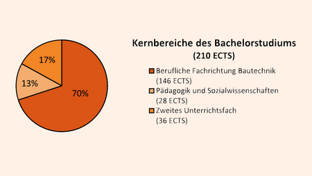 Ein Kuchendiagramm mit 70% Berufliche Fachrichtung Bautechnik, 17 % Zweites Unterrichtsfach und 13 % Pädagogik und Sozialwissenschaft.