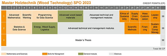 HT-M Modulplan / Curriculum
