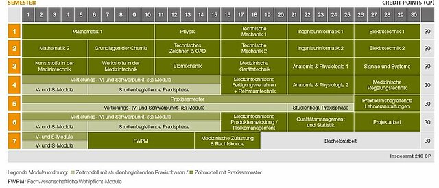 Modulplan Medizintechnik