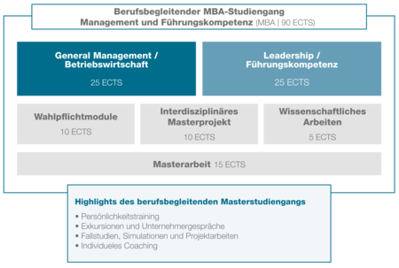 Konzept Rosenheimer MBA Studium