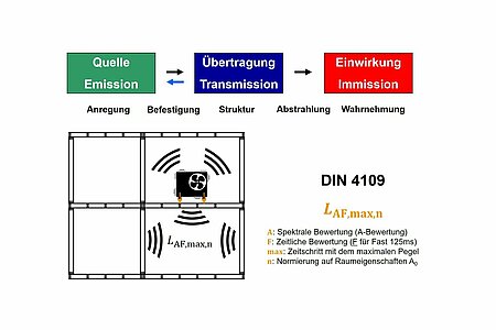 Schallschutz Informationen nach DIN 4109; Quelle/Emission Übertragung/Transmission; Einwirkung/Immission