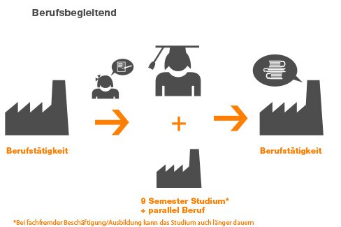 Zeitmodell berufsbegleitendes Bachelorstudium