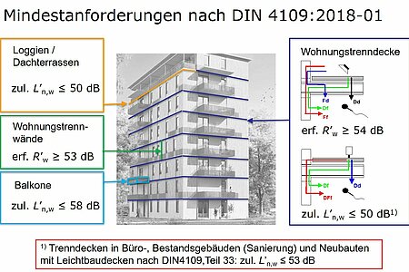 Mindestanforderungen nach DIN 4109, Anhand eines Gebäudes werden alle Werte erklärt