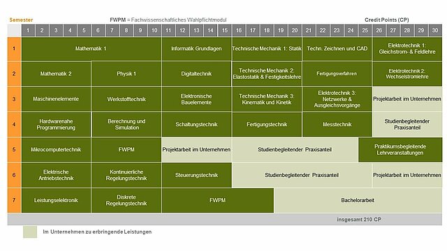 Studienverlaufsplan Mechatronik Dual ohne Praxissemester