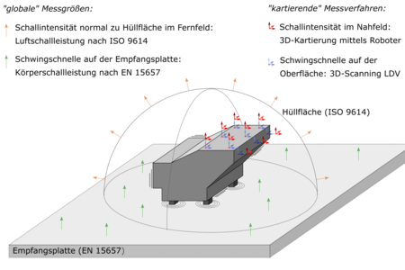 Messverfahren zur Charakterisierung der Luft- und Köperschalleigenschaften von Bauteilen und Geräten