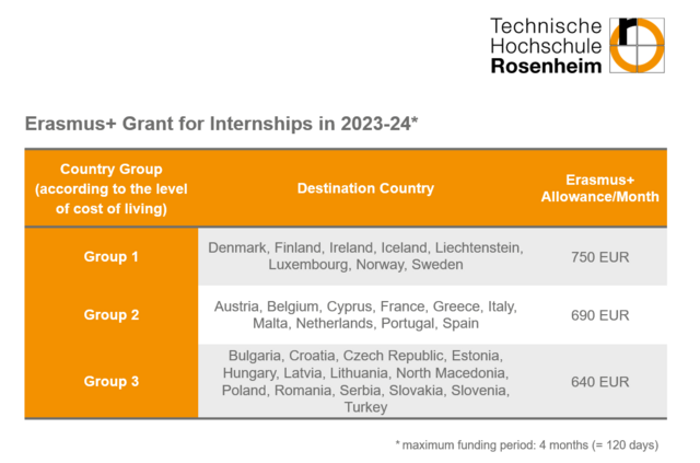 Erasmus+ funding rates for internships 2023/24