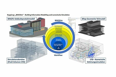 Building Information Modelling und numerische Simulation, Darstellung von Gebäudeproduktmodell; Simulationsdomäne; BRep-Geometrie-Teilmodell, CFD - Numerische Strömungssimulation mit Workflow Diagramm  