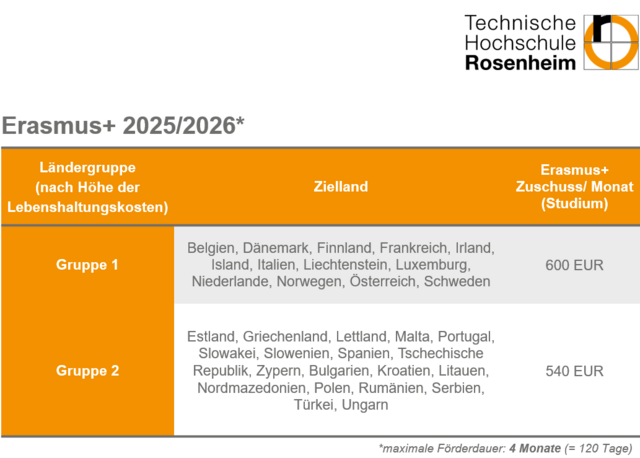 Erasmus+ Fördersätze für ein Auslandsstudium