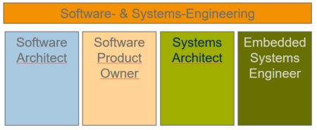 Grafik mit farbigen Blöcken, in denen drei der möglichen beruflichen Perspektiven für SSE-Master aufgezeigt sind. (Software Architect, Software Product Owner, Systems Architect, Embedded Systems, Engineer)