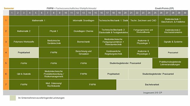 Studienverlaufsplan Medizintechnik Dual ohne Praxissemester