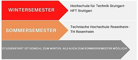 Das Besondere: Im Wintersemester an der HFT Stuttgart studieren ; Sommersemester an der TH Rosenheim studieren 