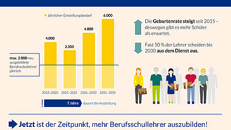 Eine Grafik die verdeutlicht, wie sehr Lehrkräfte benötigt werden.