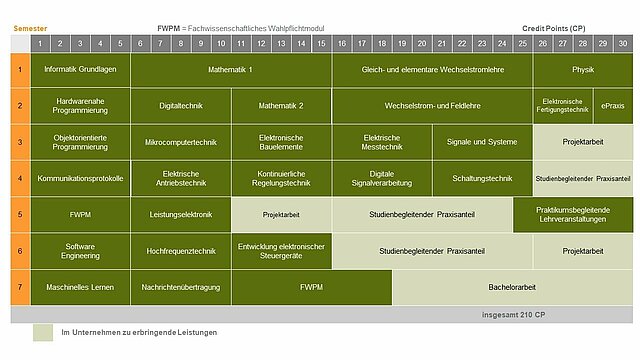 Studienverlaufsplan Elektro & Informationstechnik Dual ohne Praxissemester 