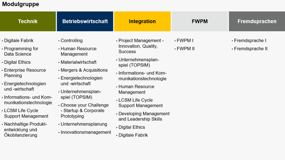 Module je Modulgruppe. 