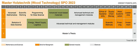 HT-M Modulplan / Curriculum