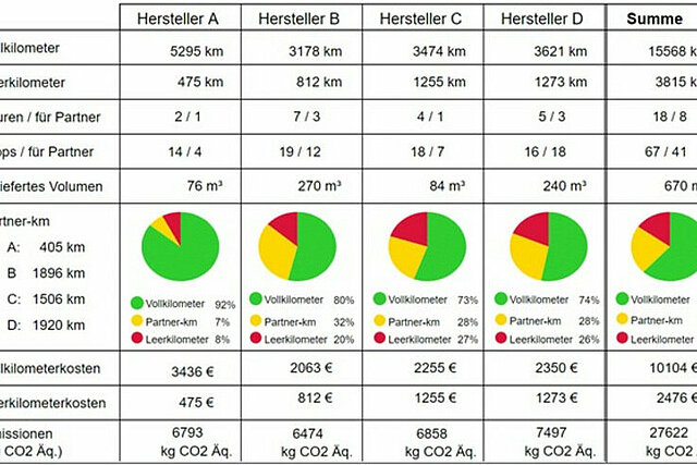 Picture of Germany and the AnyLogic simulatoin of deliveries from furniture producers to customers, as well as a dashboard showing the key performance indicators, including kilometers travelled, green house gas emissions and costs.