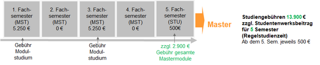 Gebührenmodell beim Wechsel vom Modulstudium zum Master