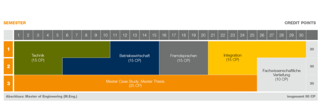 Studienaufbau (exemplarisch) Masterstudiengang Wirtschaftsingenieurwesen