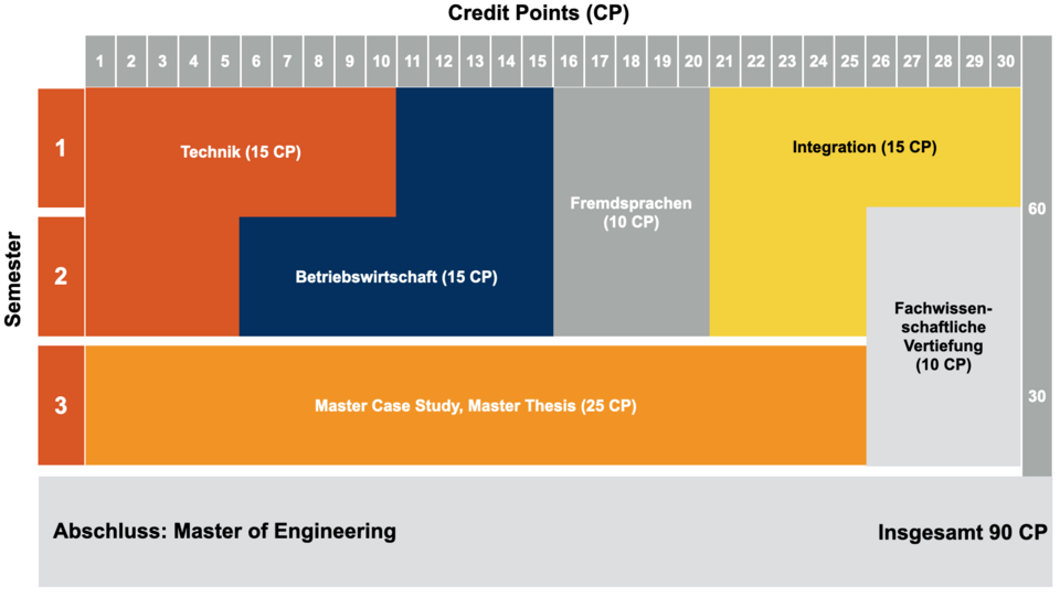 Studienaufbau Masterstudium Wirtschaftsingenieurwesen (exemplarisch)