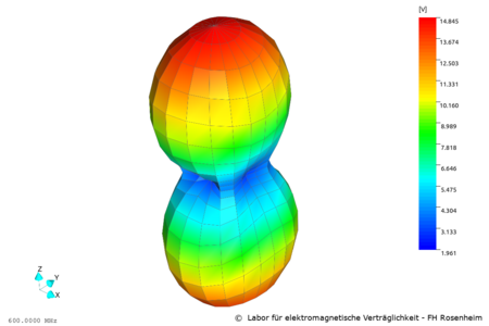 Simulierter Antennengewinn  einer Prototypantenne