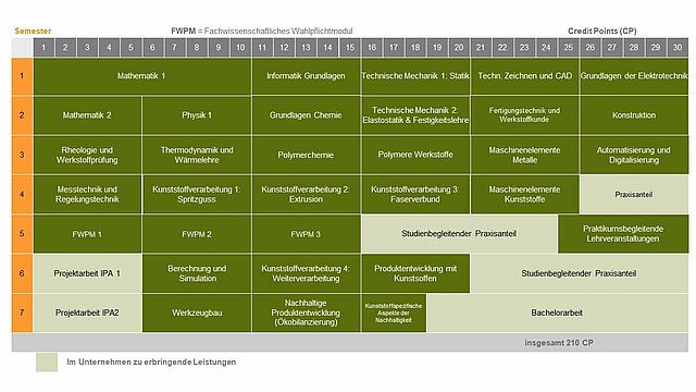 Studienverlaufsplan Kunststofftechnik Dual ohne Praxissemester