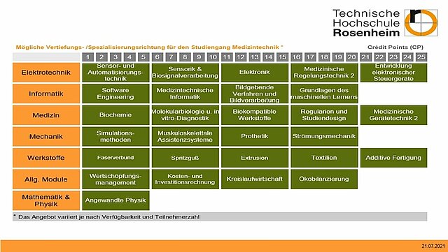 Vertiefungsmodule Medizintechnik