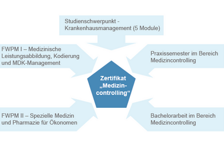 Das Zertifikatsprogramm Medizincontrolling im Überblick. Darstellung des Studiengangs.