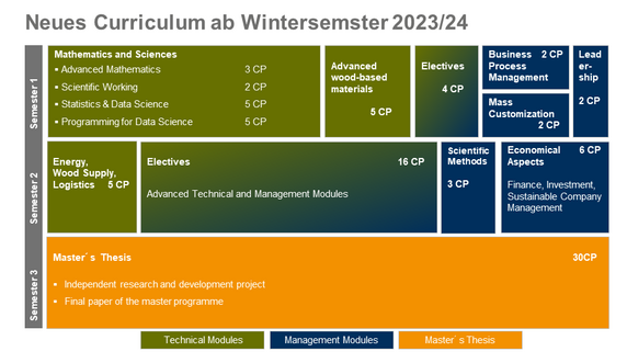 Curriculum