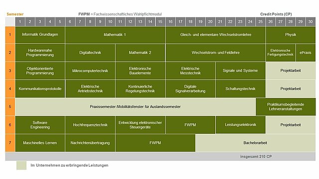 Studienverlaufsplan Elektro & Informationstechnik Dual mit Praxissemester 